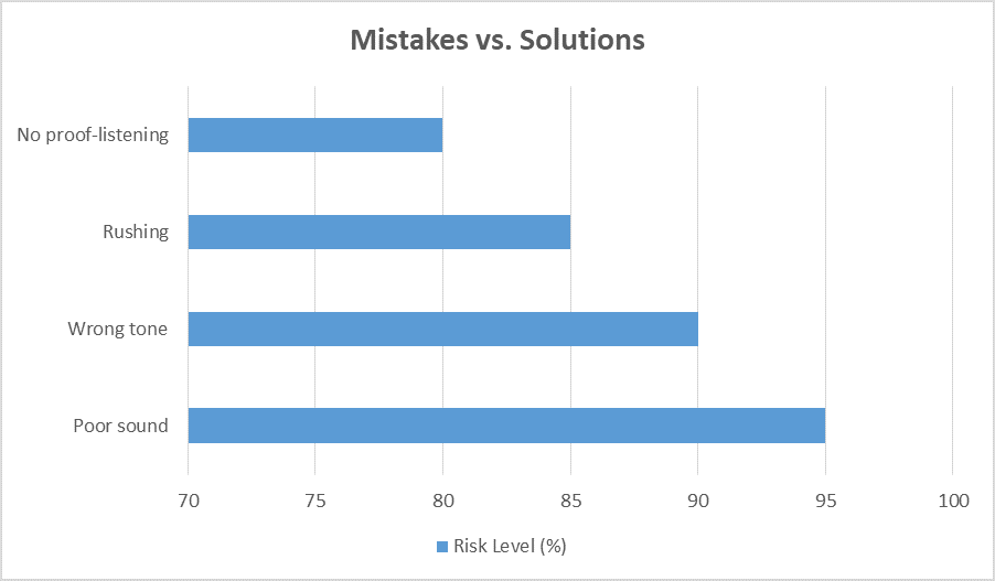 mistakes vs solution